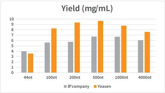 CleaScrip T7 RNA Polymerase  low dsRNA, 250 U/μL